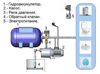 Как выбрать, установить и подключить насосную станцию